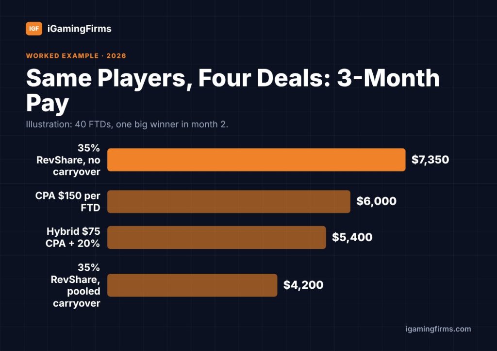 iGaming affiliate marketing deal comparison after 3 months: RevShare no carryover $7,350, CPA $6,000, hybrid $5,400, pooled carryover $4,200