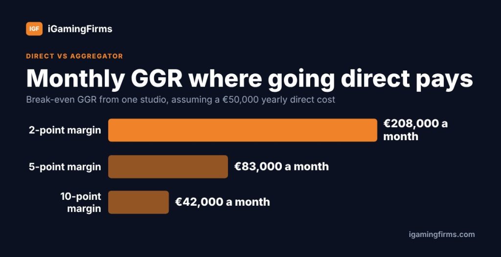 Casino game aggregator vs direct integration break-even: about €208,000, €83,000 or €42,000 monthly GGR at 2, 5 or 10-point margins