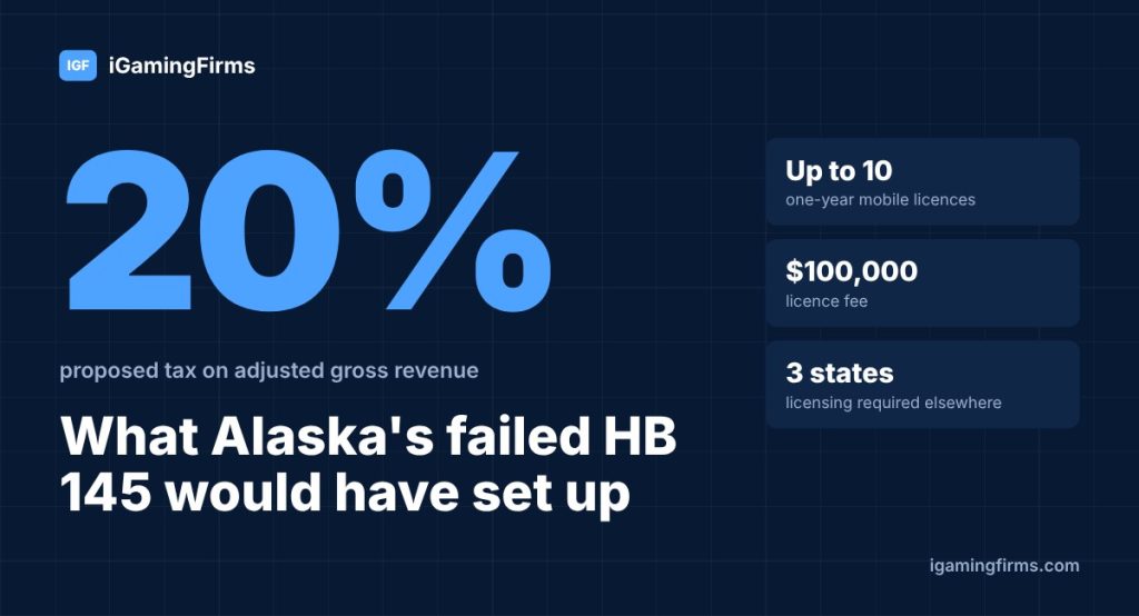 Alaska gambling sports betting bill HB 145 terms: up to 10 mobile licences, $100,000 fee, 20% tax on adjusted gross revenue; died in 2026