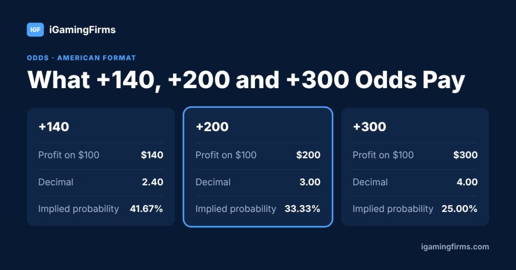 Sports betting terms explained: +140 odds pay $140 on $100 (2.40, 41.67%), +200 pay $200 (3.00, 33.33%), +300 pay $300 (4.00, 25.00%)
