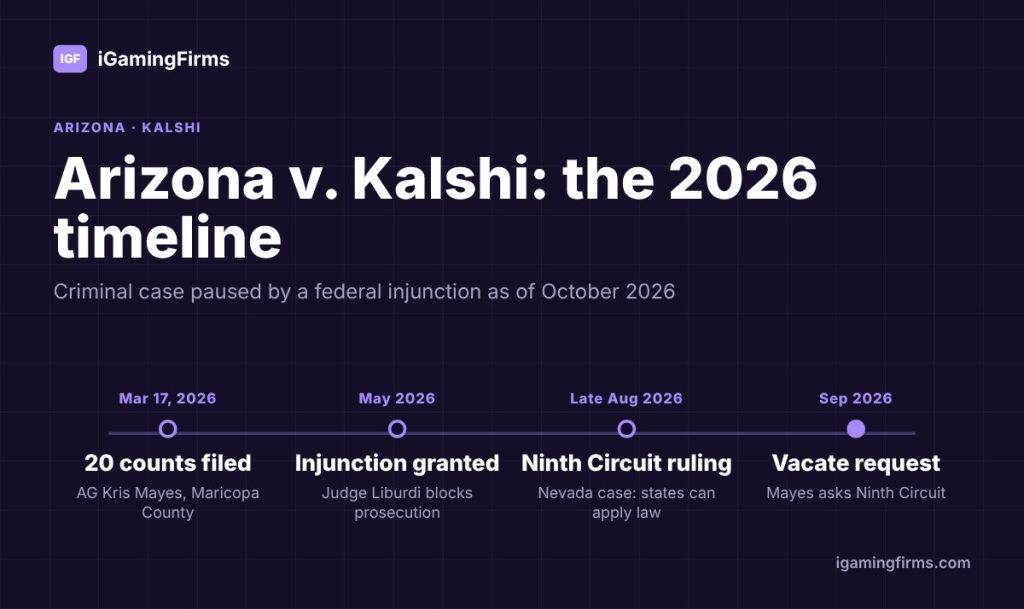 Timeline of Arizona's Kalshi prosecution in 2026: 20 misdemeanor counts in March, federal injunction in May, Ninth Circuit ruling in August