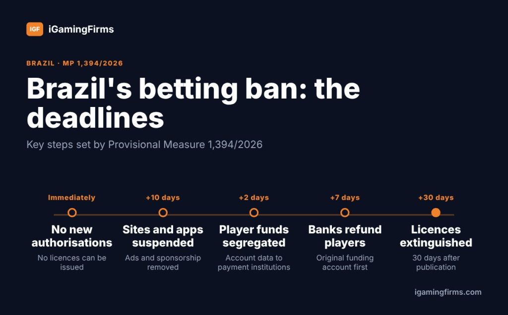 iGaming regulation news: Brazil MP 1,394/2026 timeline, from no new authorisations to sites suspended at 10 days and licences ended at 30