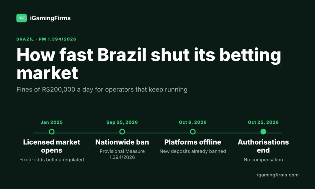 Is offshore sports betting legal in Brazil: market opened January 2025, banned September 25, 2026, authorisations end October 25, 2026