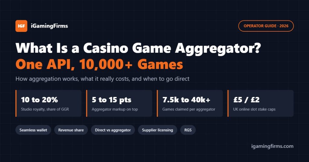 What is a casino game aggregator: one API for 10,000+ games, with 10 to 20% studio royalties, 5 to 15 point aggregator markups, 7.5k to 40k+ game catalogues and UK £5/£2 slot stake caps