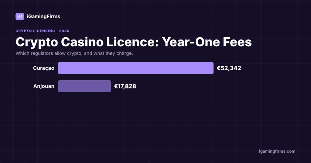 Crypto casino licence year-one fees bar chart: Curaçao €52,342, Anjouan €17,828
