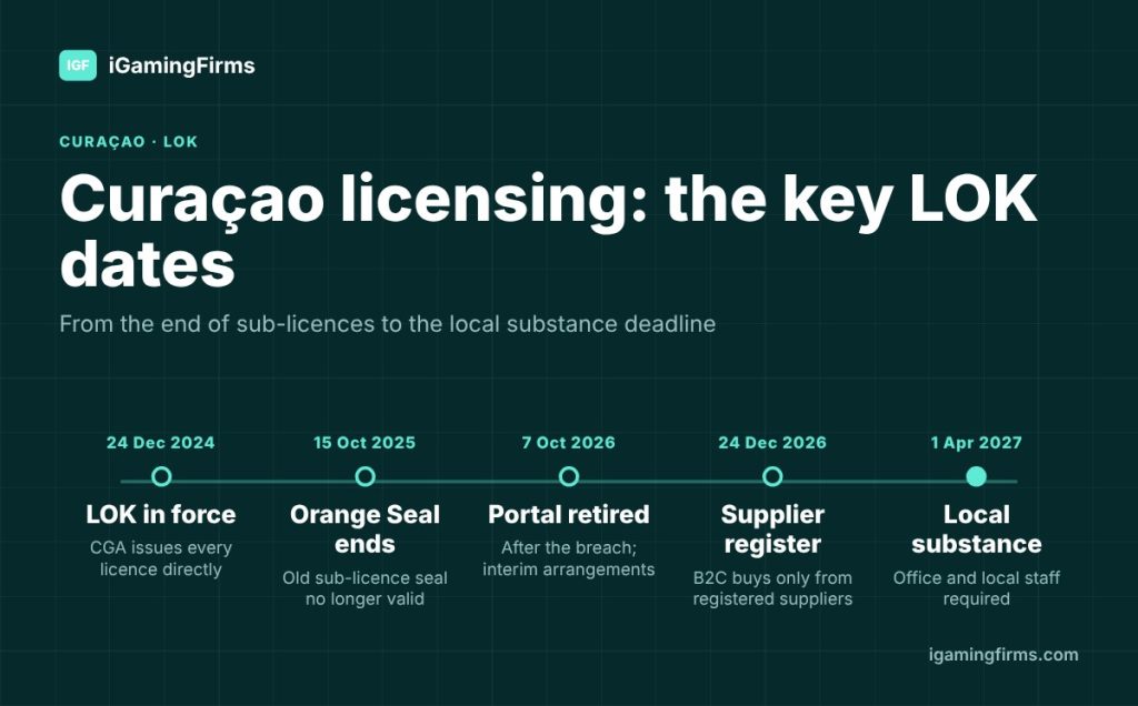 Curaçao gaming licence timeline: LOK in force 24 December 2024, portal retired 7 October 2026, local substance due 1 April 2027