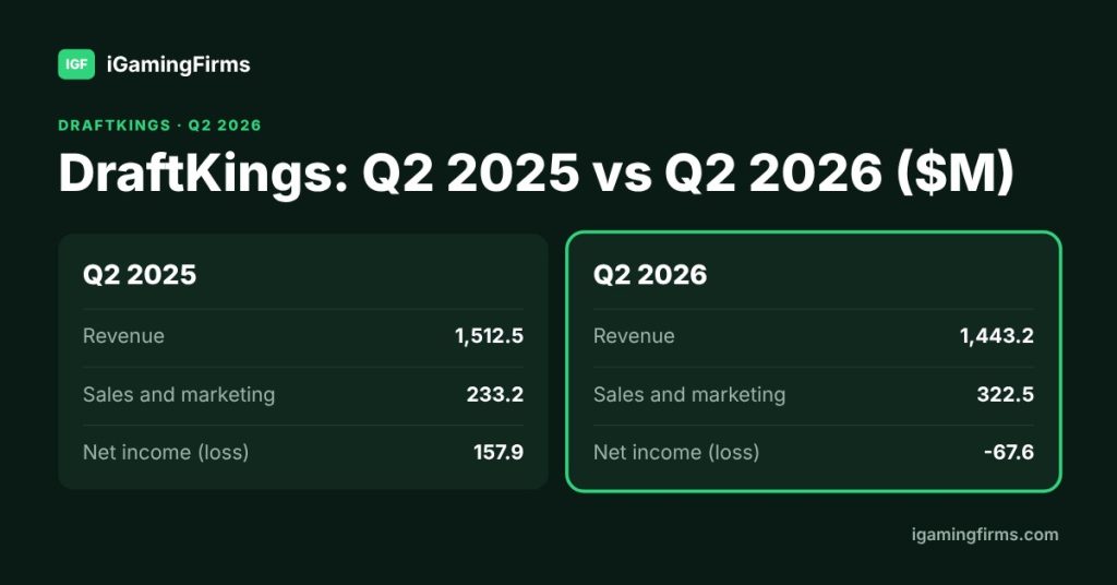 Is sports betting profitable: DraftKings revenue fell to $1,443.2M in Q2 2026 as marketing rose to $322.5M and net income hit -$67.6M