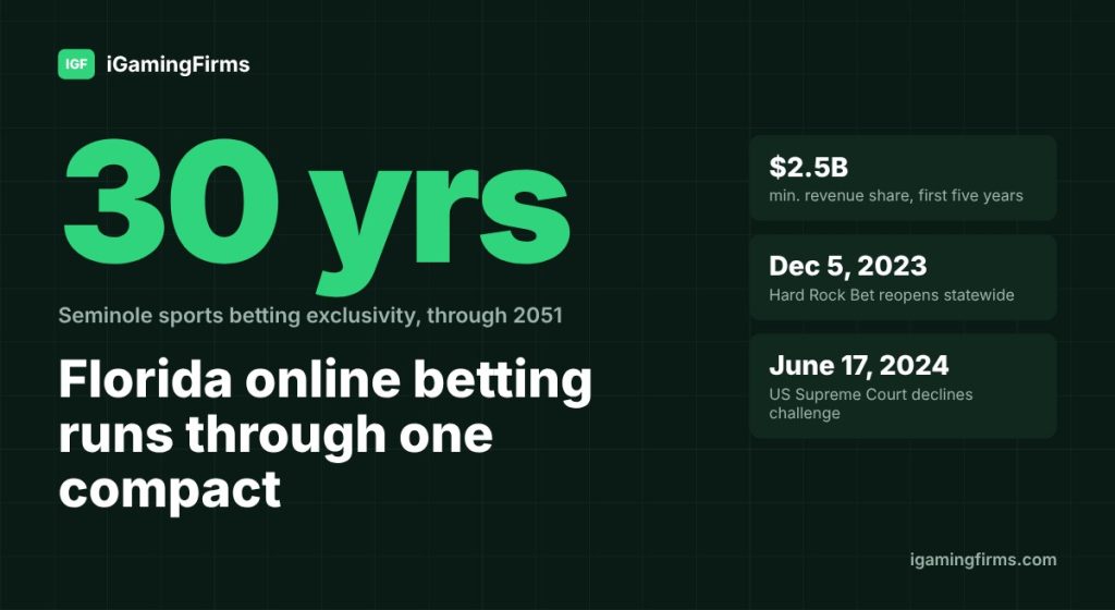 Florida online gambling under the 2021 Seminole compact: 30 years of sports betting exclusivity to 2051, at least $2.5 billion revenue share