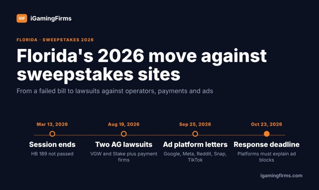 Florida online gambling sweepstakes enforcement 2026: HB 189 fails in March, AG sues VGW and Stake August 19, ad platform letters follow