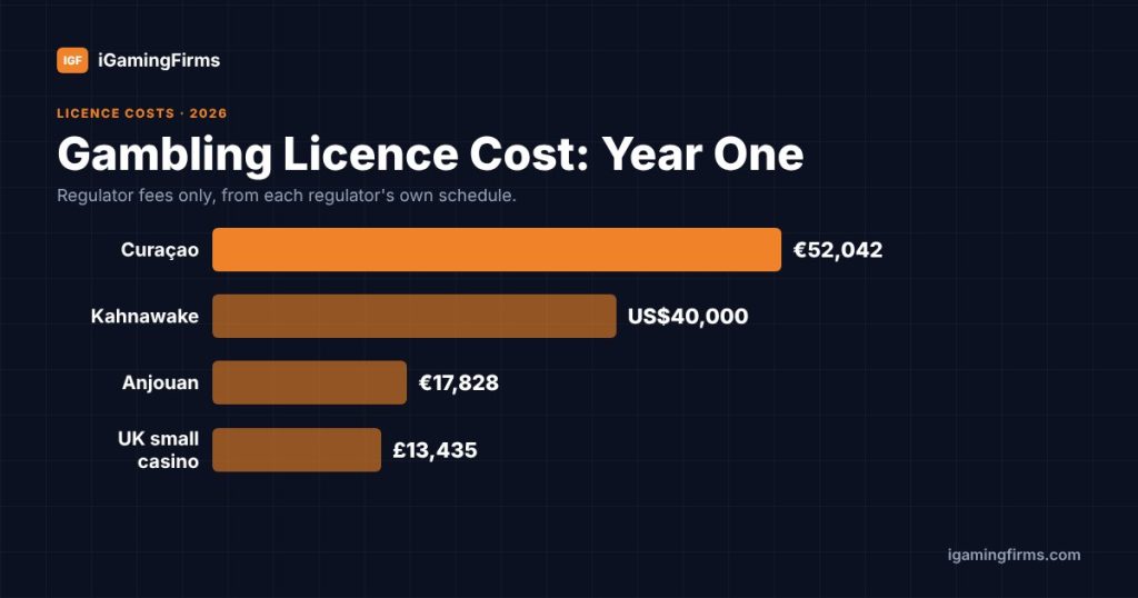 Gambling licence cost bar chart, year one: Curaçao €52,042, Kahnawake US$40,000, Anjouan €17,828, UK small casino £13,435