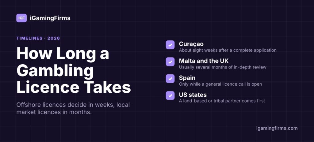 How long a gambling licence takes: Curaçao about eight weeks, Malta and the UK several months, Spain only during an open licence call