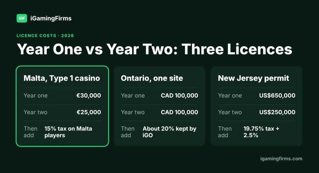 Gambling licence cost, year one and two: Malta €30,000 then €25,000, Ontario CAD 100,000 a year, New Jersey US$650,000 then US$250,000