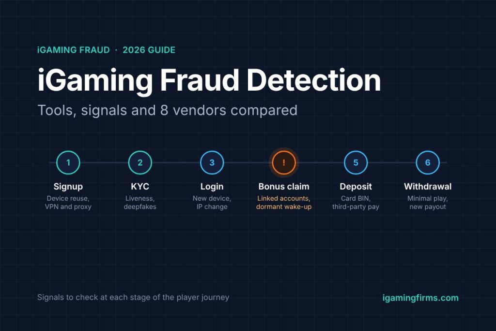 iGaming fraud detection signals at each stage of the player journey, from signup to withdrawal