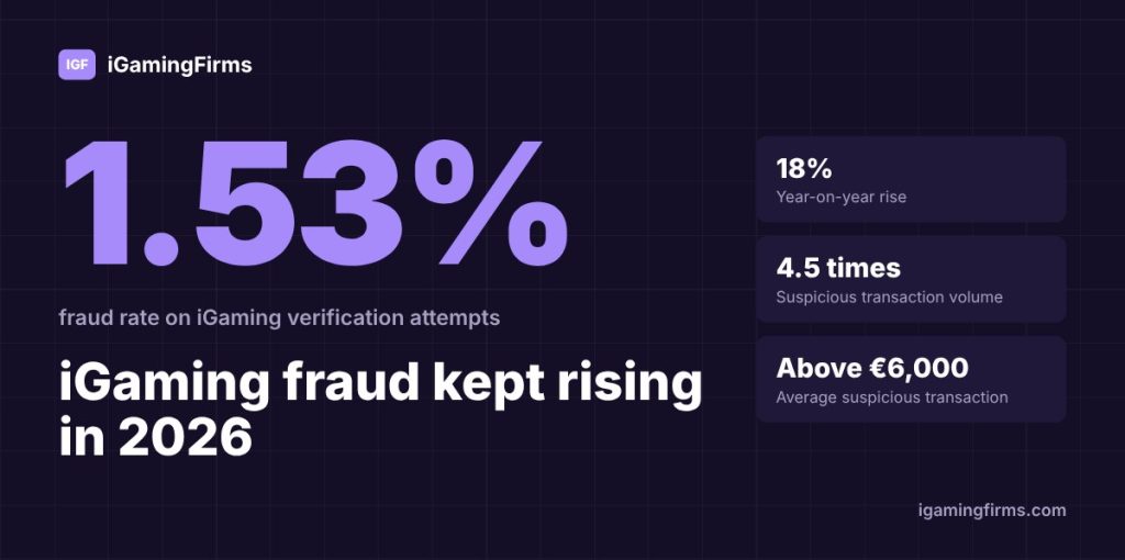 iGaming fraud detection data: 1.53% fraud rate on verification attempts in Q1 2026, up 18%, with suspicious volume up 4.5 times