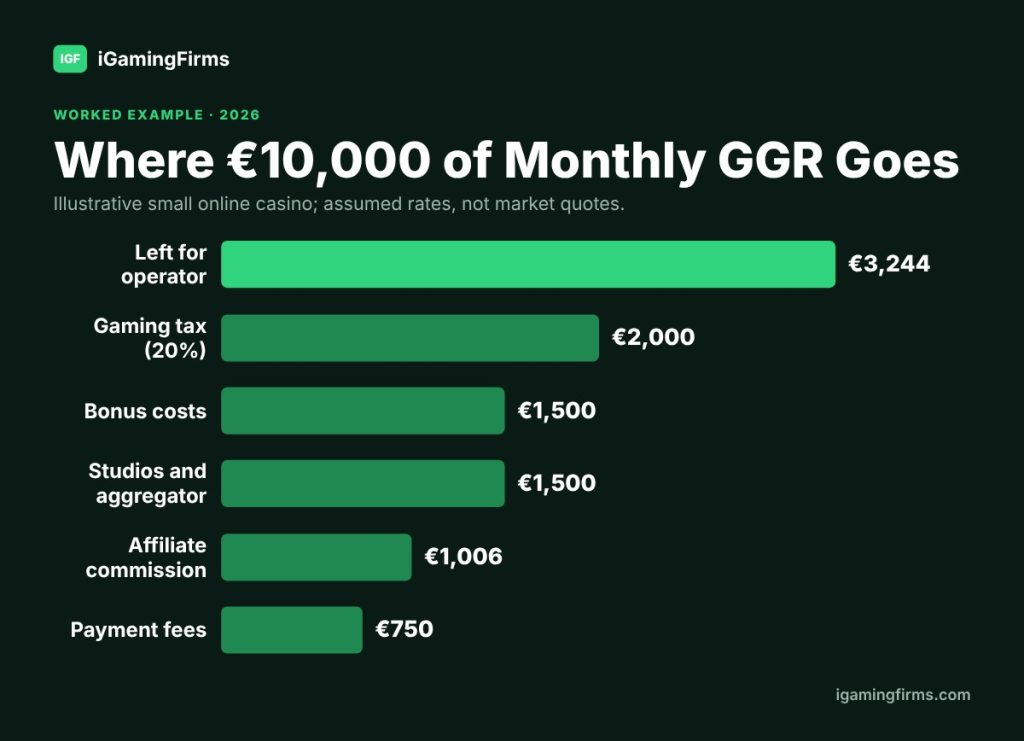 What is iGaming revenue split: of โฌ10,000 GGR, โฌ2,000 goes to tax, โฌ1,500 to bonuses, โฌ1,500 to studios and โฌ3,244 is left