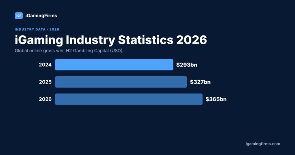 iGaming industry statistics bar chart: global online gross win $293bn in 2024, $327bn in 2025, $365bn in 2026