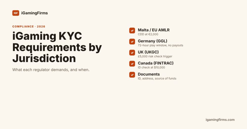 iGaming KYC requirements checklist by regulator: Malta and EU AMLR, Germany GGL, UKGC, Canada FINTRAC, documents