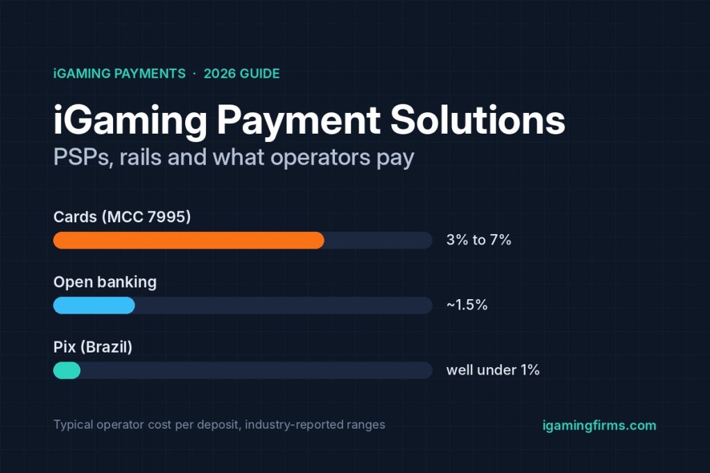 iGaming payment solutions 2026: typical operator cost per deposit for cards, open banking and Pix