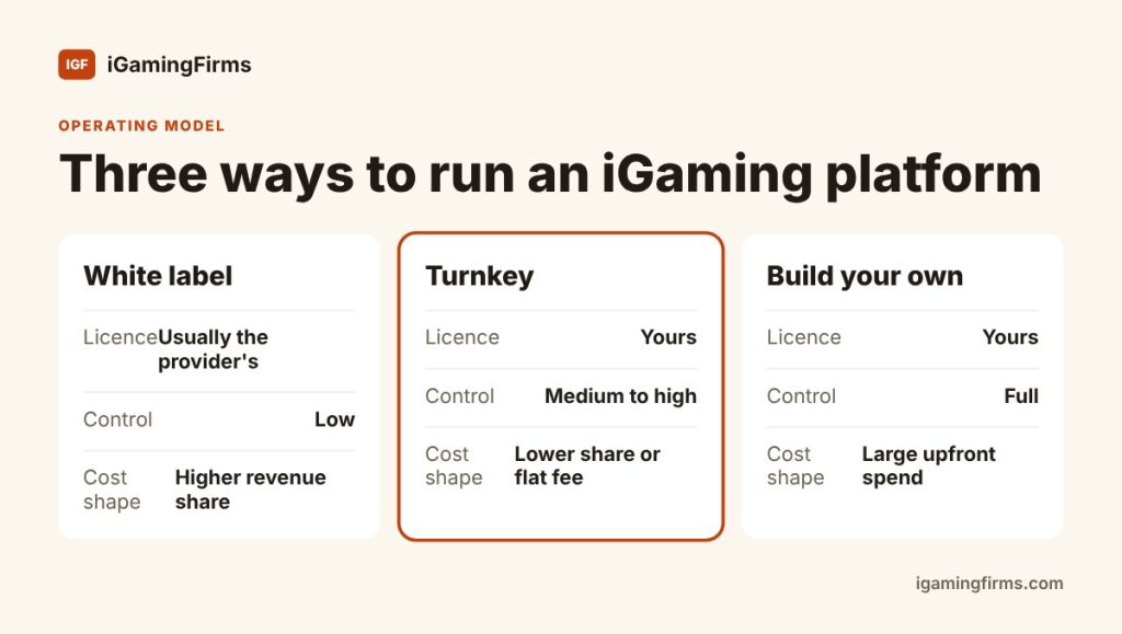 Choosing an iGaming platform provider: white label vs turnkey vs build your own compared on licence holder, control and cost shape