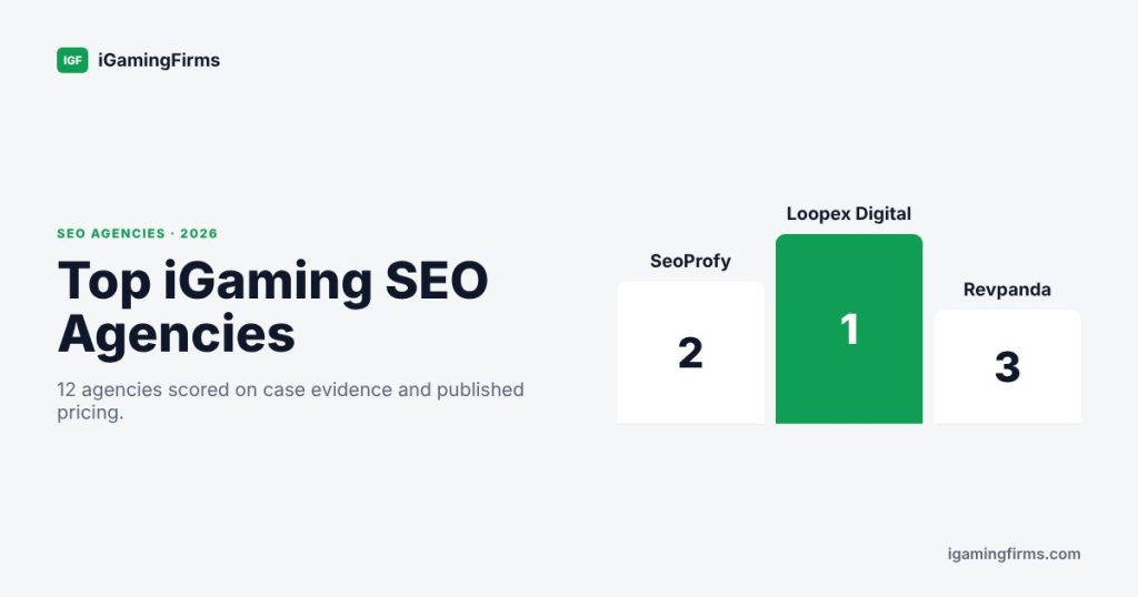 Top iGaming SEO Agencies 2026 podium: 1 Loopex Digital, 2 SeoProfy, 3 Revpanda