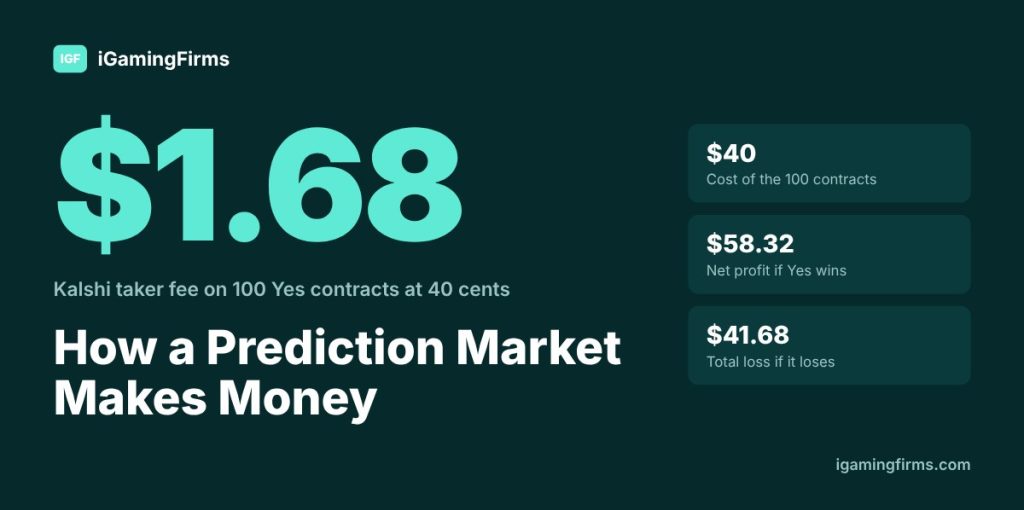 Prediction markets explained with a Kalshi fee example: 100 Yes contracts at 40 cents cost $40 plus a $1.68 fee, netting $58.32 if correct