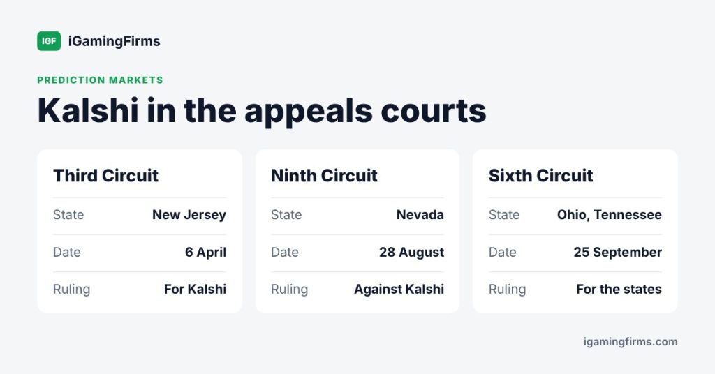 Prediction market court scorecard: Third Circuit for Kalshi on 6 April, Ninth Circuit against on 28 August, Sixth Circuit for the states
