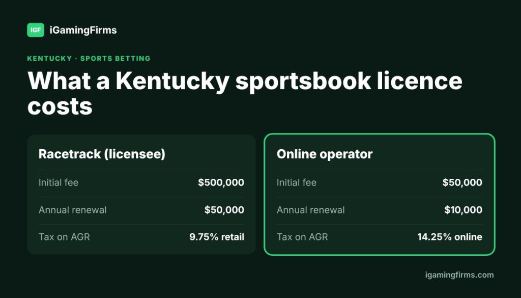 Kentucky gambling sportsbook licence fees: $500,000 for racetracks, $50,000 for online operators; tax of 9.75% retail and 14.25% online