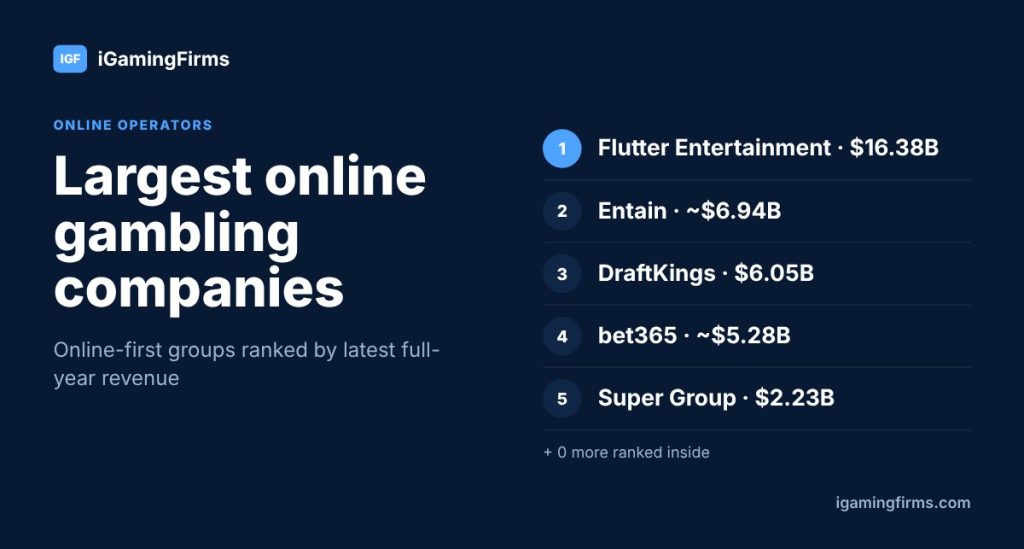 Largest online gambling companies by revenue: Flutter $16.38B, Entain ~$6.94B, DraftKings $6.05B, bet365 ~$5.28B, Super Group $2.23B