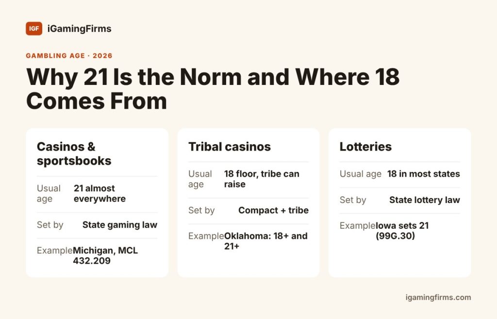 Legal gambling age by state patterns: commercial casinos and sportsbooks at 21, tribal casinos from an 18 floor, lotteries mostly at 18