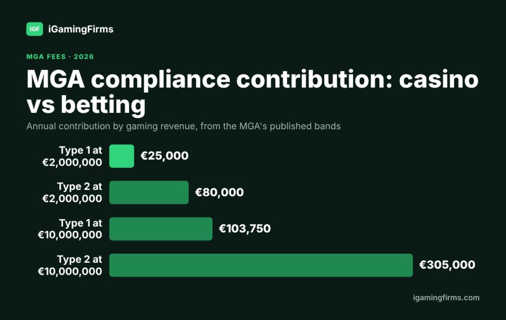 MGA licence compliance contribution: €25,000 for casino vs €80,000 for betting at €2 million revenue; €103,750 vs €305,000 at €10 million