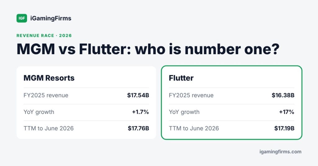Largest gambling companies race: MGM Resorts $17.54B vs Flutter $16.38B FY2025 revenue, with trailing revenue $17.76B vs $17.19B