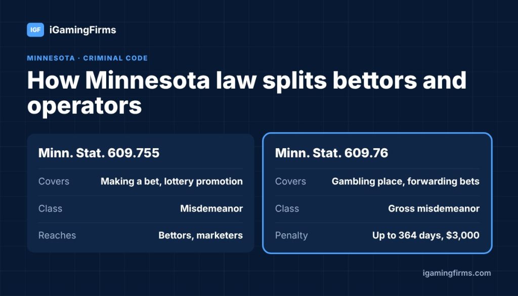 Minnesota online gambling law: betting is a misdemeanor under 609.755; operating or forwarding bets a gross misdemeanor under 609.76