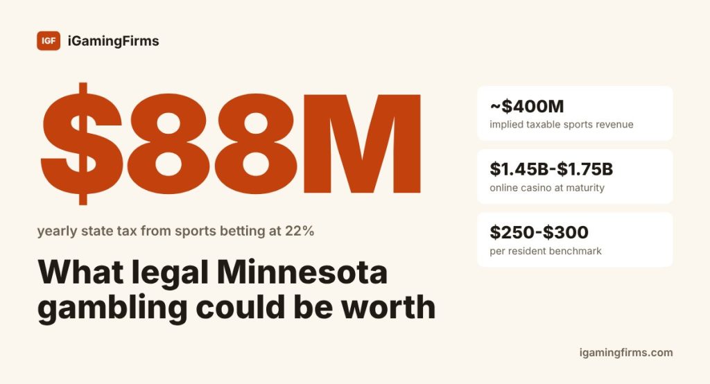 Minnesota online gambling estimates: $88 million a year in sports betting tax at 22%, $1.45 billion to $1.75 billion for online casino