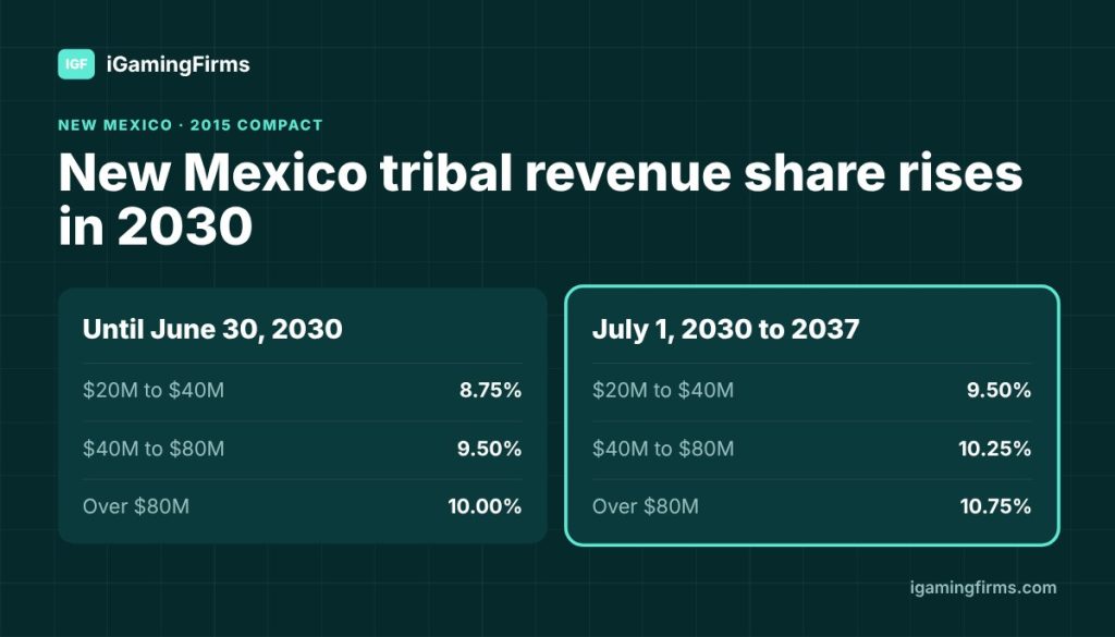 New Mexico gambling compact revenue sharing rises in 2030: 8.75% to 9.50%, 9.50% to 10.25%, 10.00% to 10.75% of adjusted net win