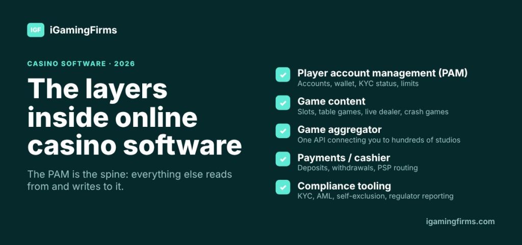 Diagram of the five core layers of online casino software: PAM, game content, game aggregator, payments and compliance tooling