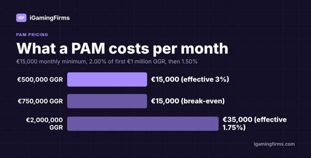 PAM in iGaming cost example: €15,000 a month at €500,000 or €750,000 GGR and €35,000 at €2,000,000, from a public price schedule