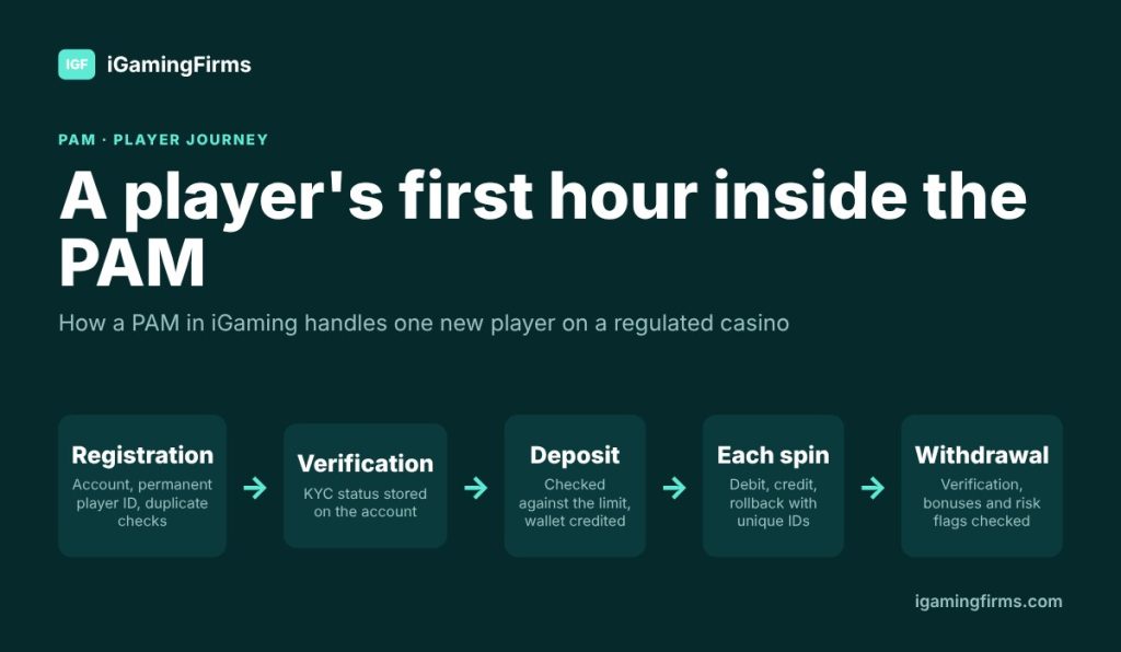 PAM in iGaming explained: one player's journey through registration, KYC verification, deposit, each spin's wallet calls and withdrawal