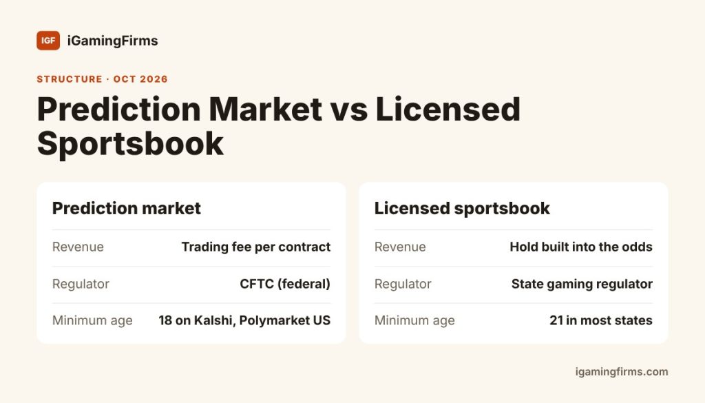 Prediction markets explained against sportsbooks: trading fees vs hold, CFTC vs state gaming regulator, minimum age 18 vs 21 in most states