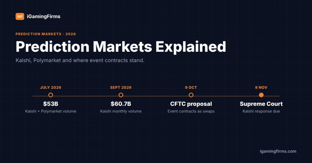 Prediction markets timeline 2026: $53B July volume, $60.7B Kalshi September, CFTC proposal 9 Oct, Supreme Court 9 Nov