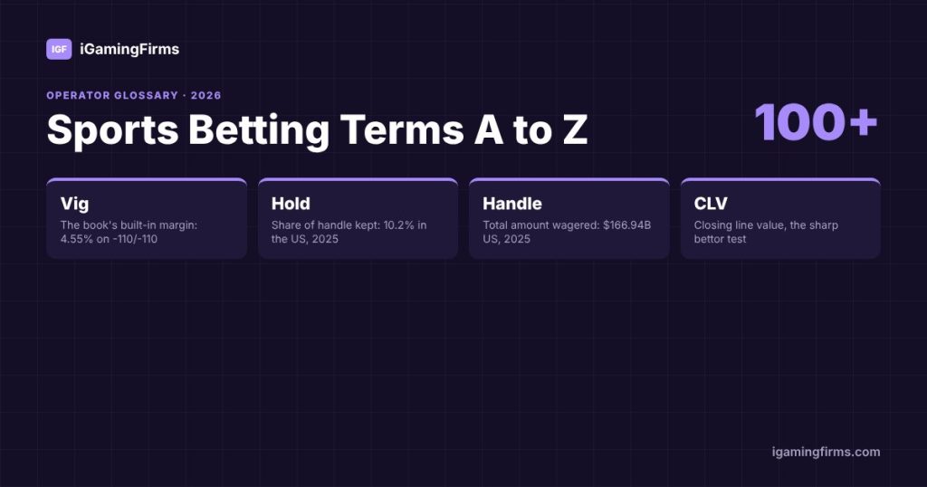 Sports betting terms glossary: vig 4.55% on -110, US hold 10.2% and handle $166.94B in 2025, and CLV