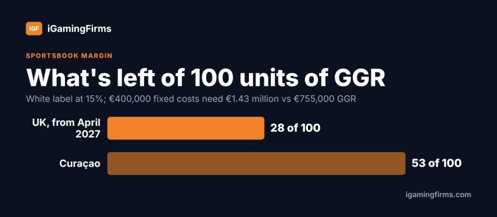 Sportsbook margin model: 28 of every 100 units of GGR left in the UK from April 2027 vs 53 on a Curaçao licence after variable costs