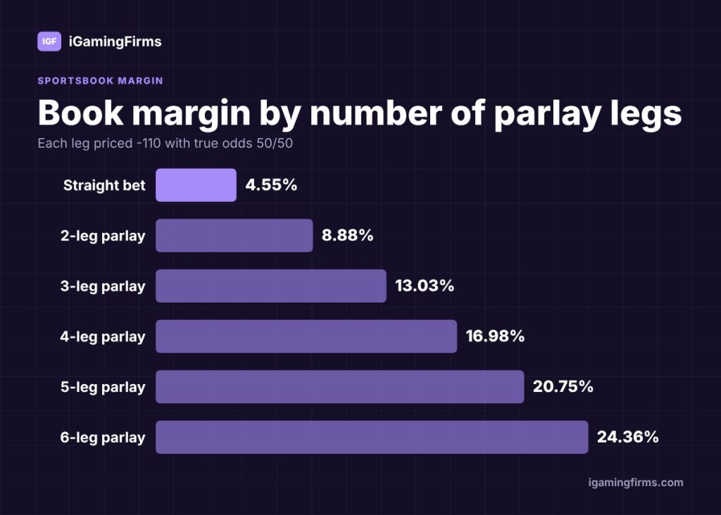 Is sports betting profitable for sportsbooks: theoretical margin rises from 4.55% on a straight bet to 24.36% on a 6-leg parlay