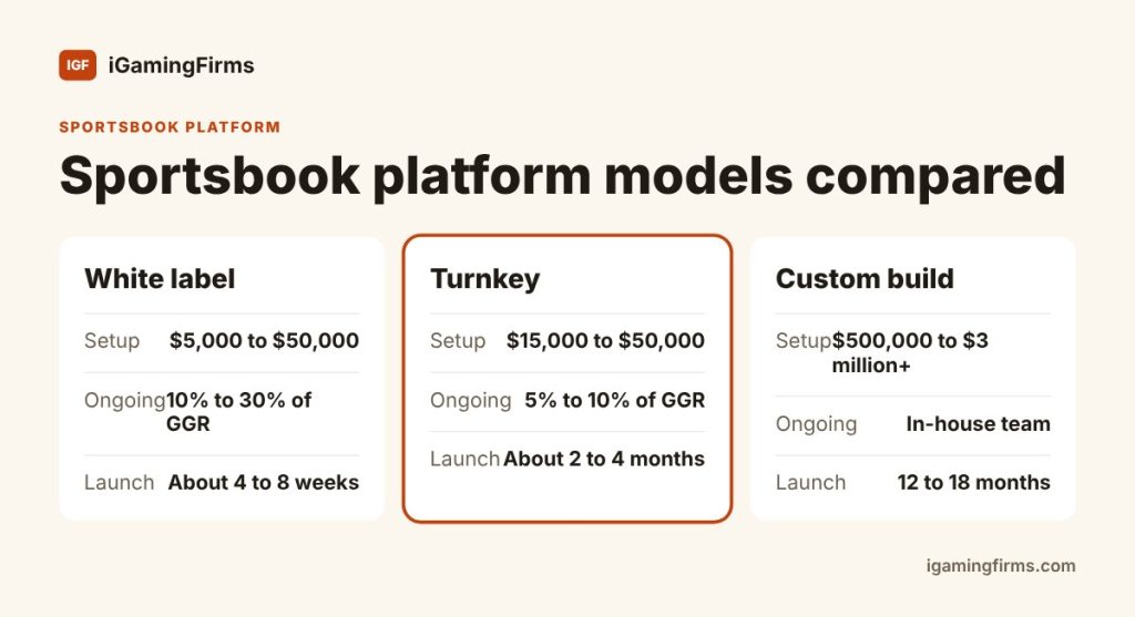 How to start a sportsbook: white label $5,000 to $50,000 setup vs turnkey $15,000 to $50,000 vs custom build $500,000 to $3 million+