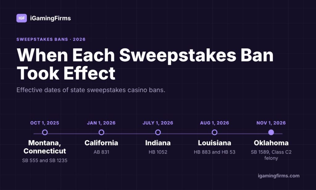 Sweepstakes casino bans by effective date: Montana and Connecticut Oct 1 2025, California Jan 1 2026, through Oklahoma on Nov 1 2026