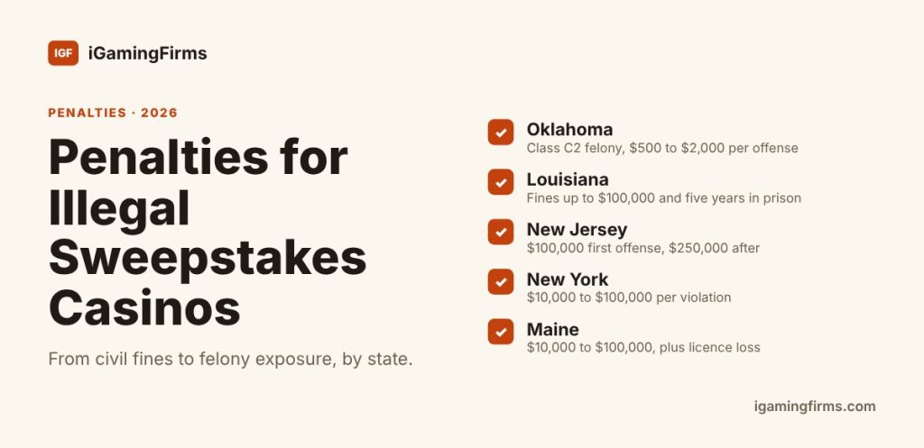 Sweepstakes casino penalties by state: Oklahoma Class C2 felony, Louisiana up to $100,000 and five years, New Jersey $100,000 to $250,000