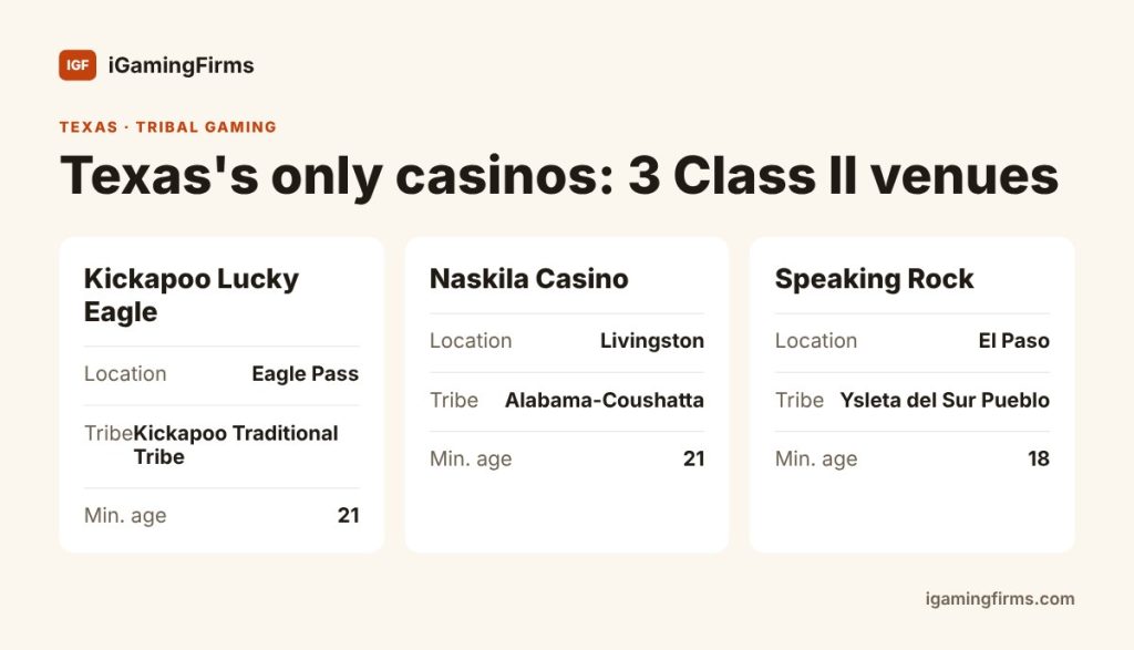Texas gambling casinos: Kickapoo Lucky Eagle (Eagle Pass), Naskila (Livingston) and Speaking Rock (El Paso), all Class II tribal venues