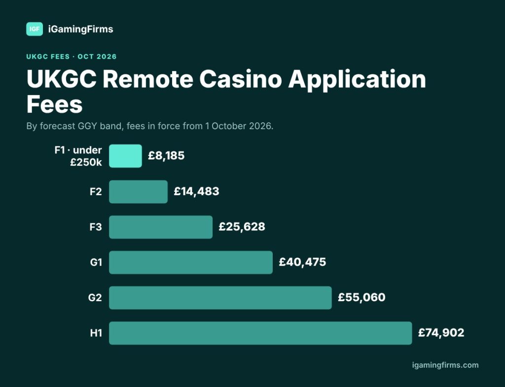 UKGC licence application fees for remote casinos by band: £8,185 for F1, £14,483 for F2, £25,628 for F3, up to £74,902 for H1