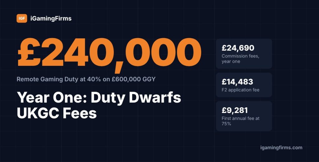 UKGC licence year-one cost model for a small remote casino: £24,690 in Commission fees against £240,000 Remote Gaming Duty at 40%