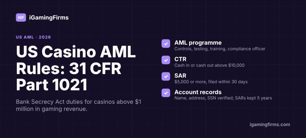 US iGaming KYC requirements under 31 CFR Part 1021: AML programme, CTR above $10,000, SAR at $5,000 within 30 days, verified SSN records