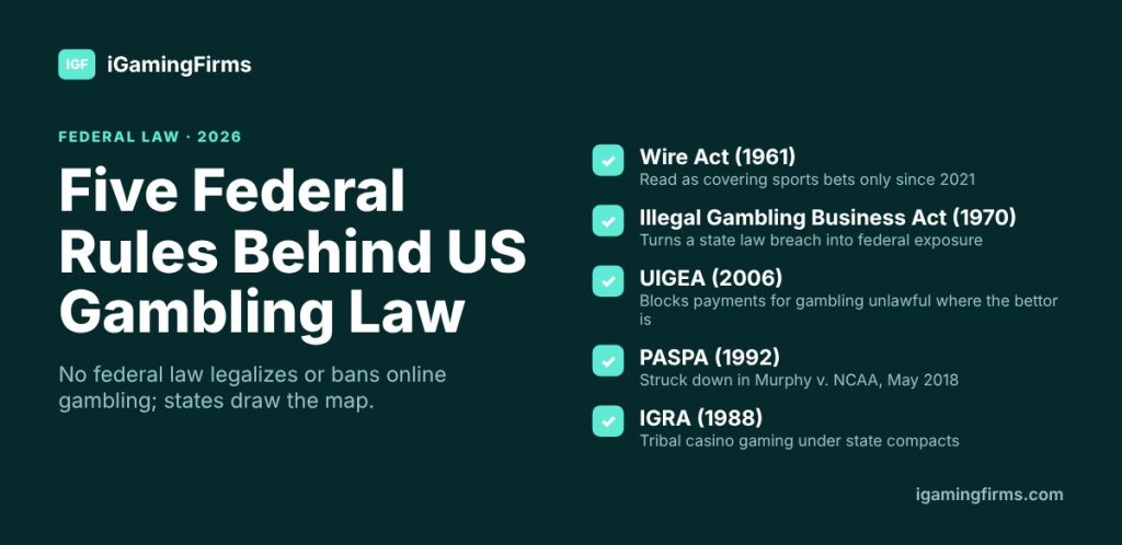 Five federal rules behind US gambling laws by state: Wire Act 1961, Illegal Gambling Business Act 1970, UIGEA 2006, PASPA 1992 and IGRA 1988